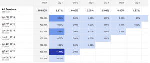 Measuring Rentention for startups. 